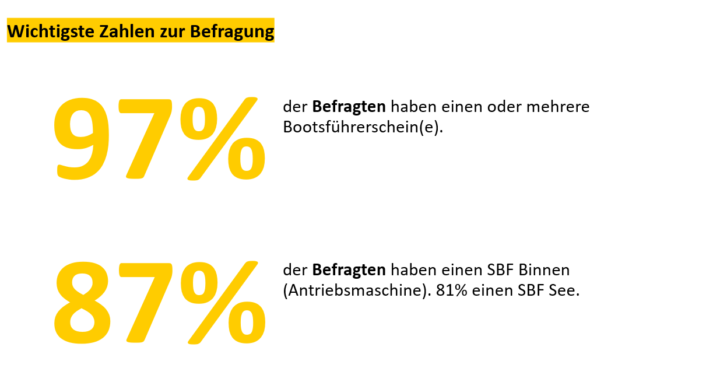 Zahlen, wie viele Befragte einen Bootsführerschein haben