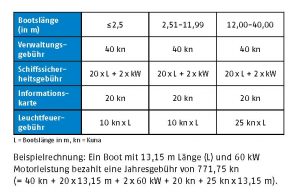 Befahrungsgebühr