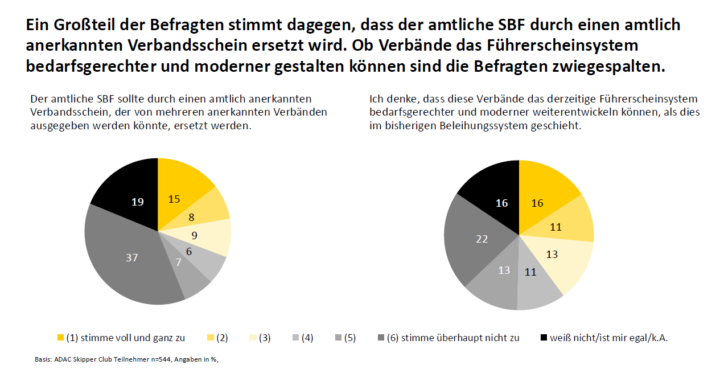 Ergebnis ADAC Skipper Club Verbraucherbefragung