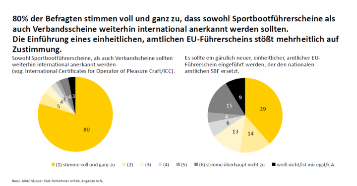 Ergebnis ADAC Skipper Club Befragung Führerscheine
